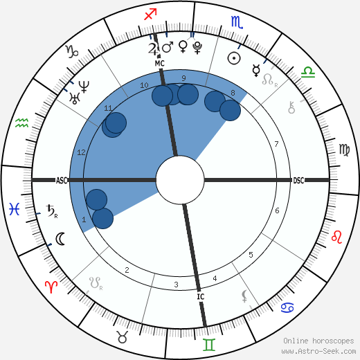 Kendall Jenner Birth Chart Horoscope Date Of Birth Astro