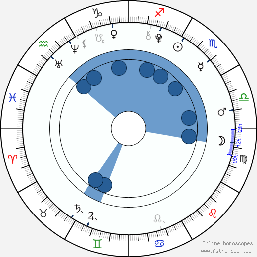 Connie Talbot wikipedia, horoscope, astrology, instagram