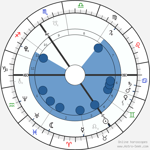 Birth chart of Apple Martin Astrology horoscope