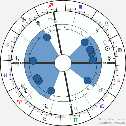 Xander Jones wikipedia, horoscope, astrology, instagram