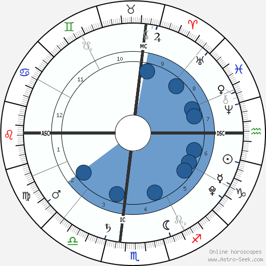 Micah Lanfer wikipedia, horoscope, astrology, instagram