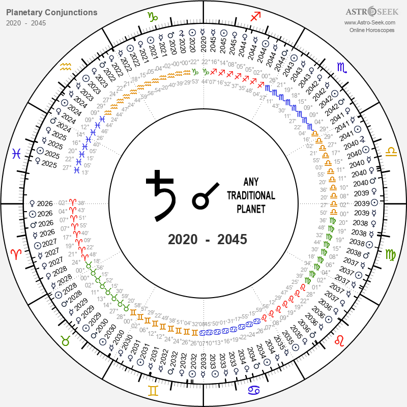 Degrees Of In Astrology