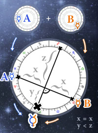 calculate midpoints astrology