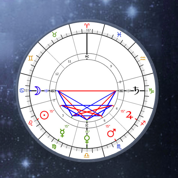 Custom Chart Generator, Online Astrology