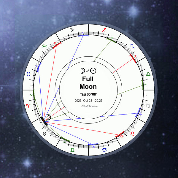 Impact Charts Horoscopes Various events and their impact on