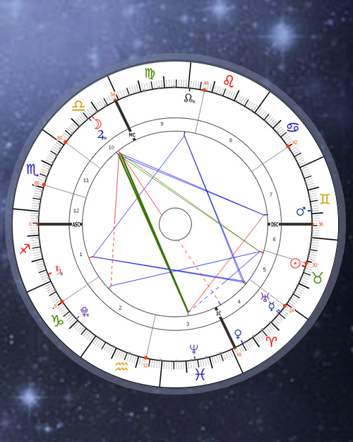 The Huber Method Chart, Age Point - Astrology Calculator